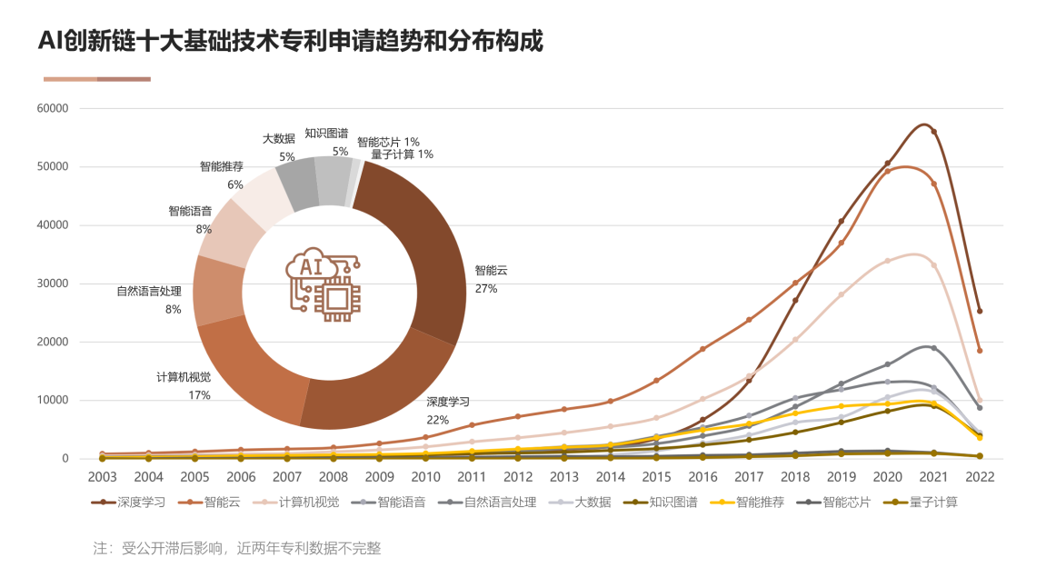 国家工信安全中心、工信部电子知识产权中心发布《中国人工智能专利技术分析报告（2022）》