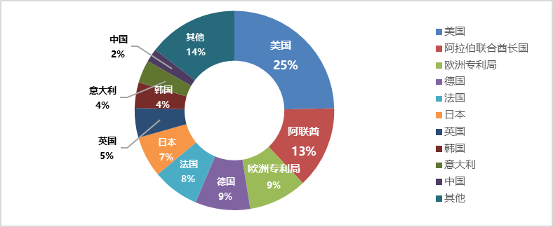 企业海外知识产权保护与布局系列文章（二十）│ 阿联酋专利制度概况及特点