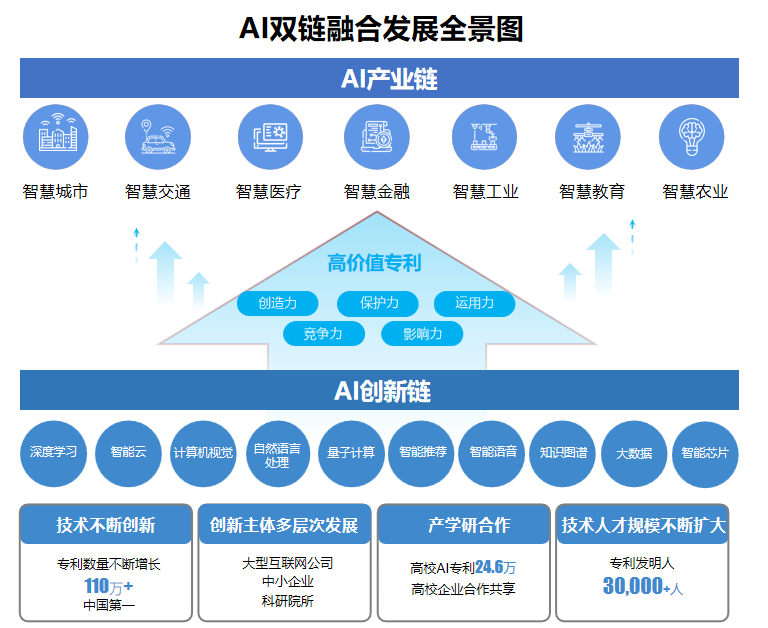 AI高价值专利赋能“智慧+”应用新场景 双链融合驱动数字经济高质量发展 AI高价值专利赋能“智慧+”应用新场景 双链融合驱动数字经济高质量发展
