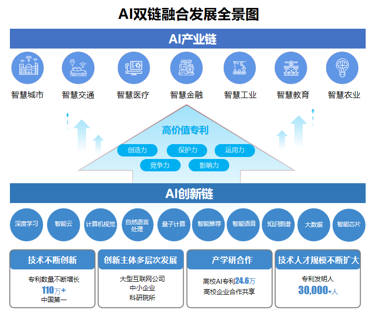 AI高价值专利赋能“智慧+”应用新场景 双链融合驱动数字经济高质量发展