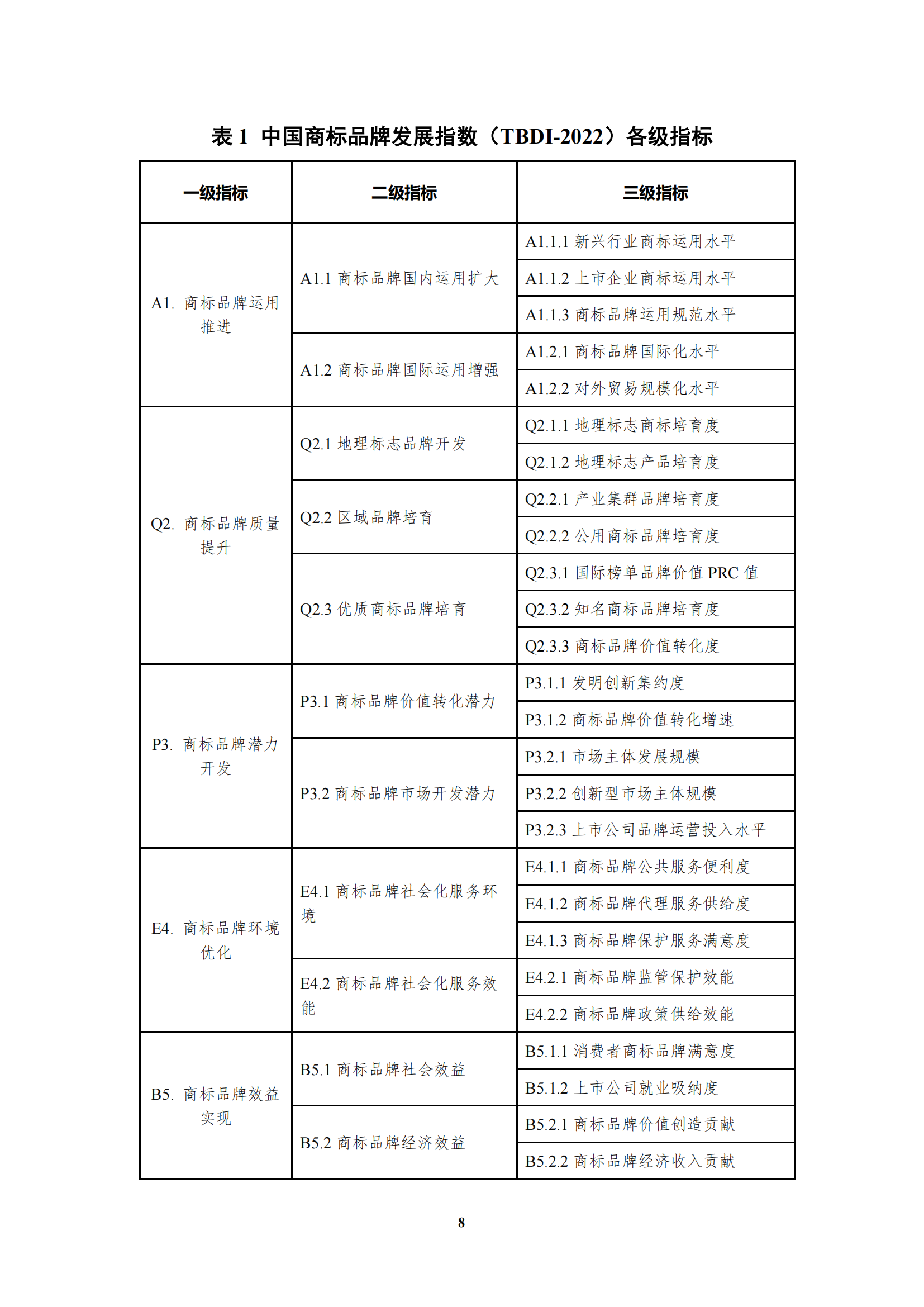 《中国商标品牌发展指数(2022)》发布 《中国商标品牌发展指数(2022)》发布