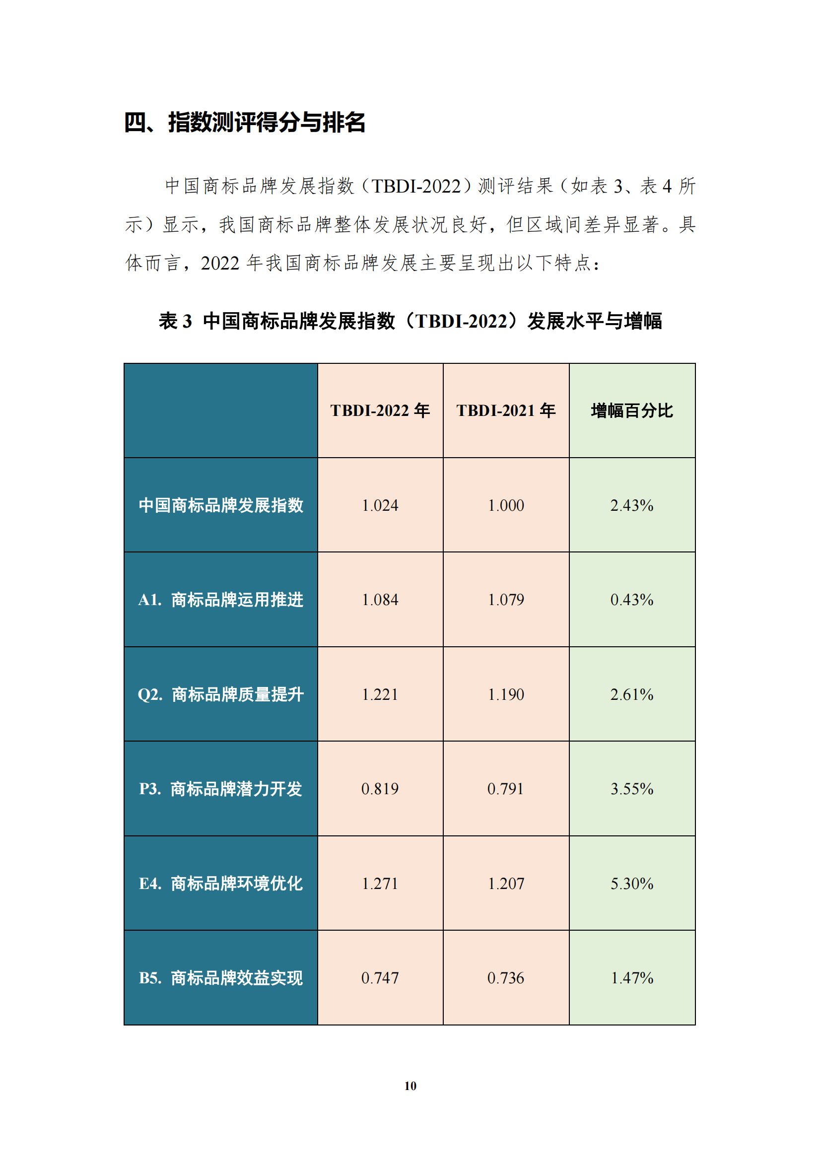 《中国商标品牌发展指数(2022)》发布 《中国商标品牌发展指数(2022)》发布