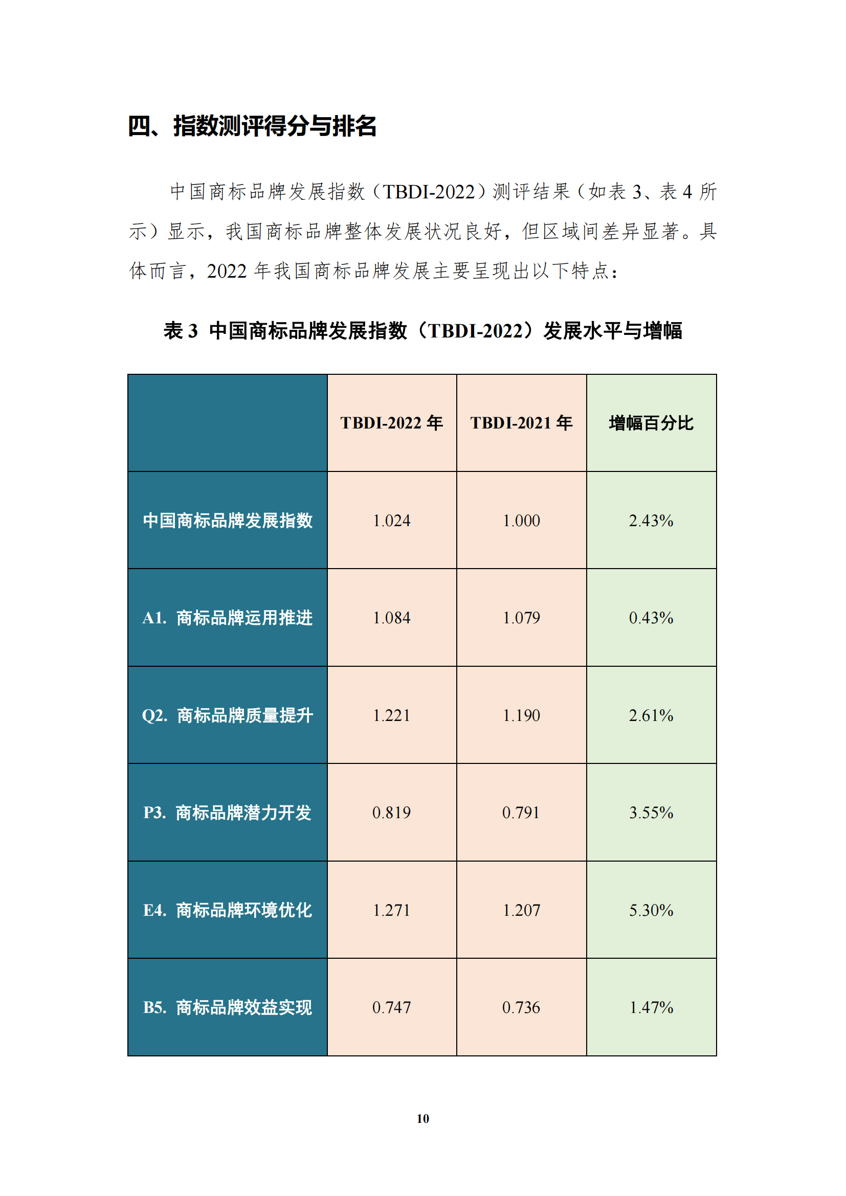 《中国商标品牌发展指数（2022）》发布