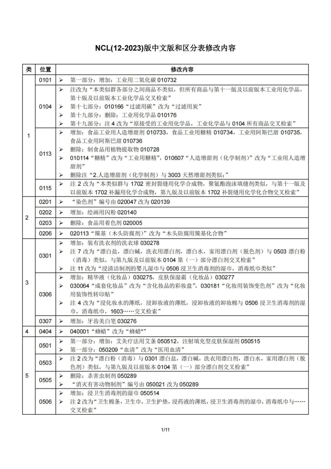 2023.1.1起！“尼斯分类第十二版2023文本”正式启用│（附区分表修改内容）