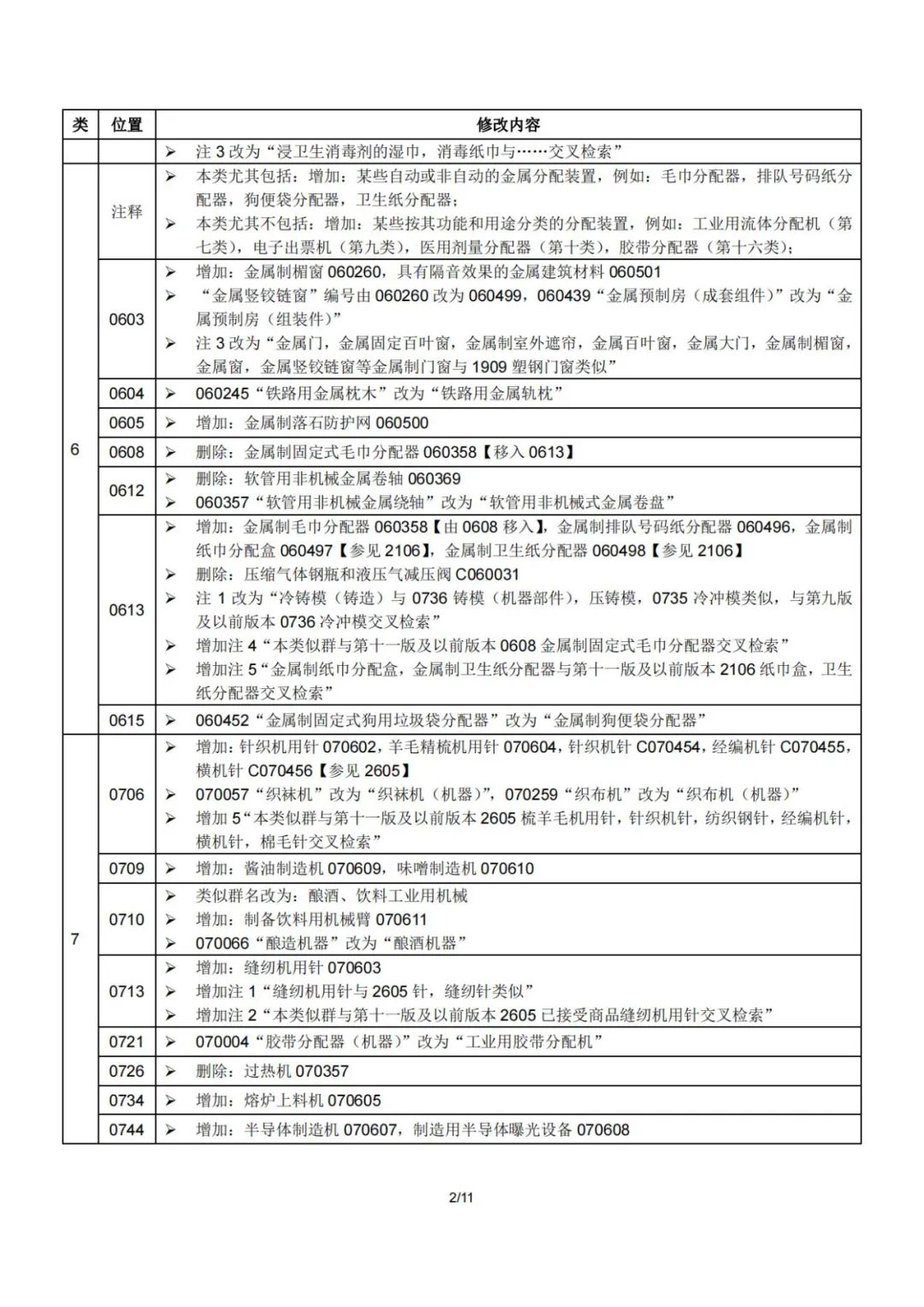 2023.1.1起！“尼斯分类第十二版2023文本”正式启用│（附区分表修改内容）