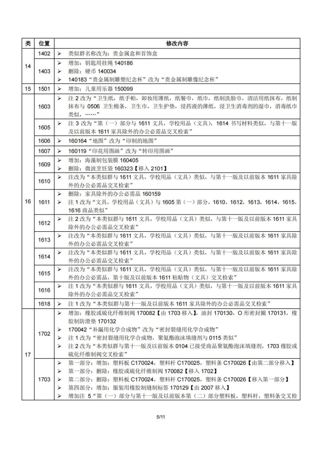 2023.1.1起！“尼斯分类第十二版2023文本”正式启用│（附区分表修改内容）