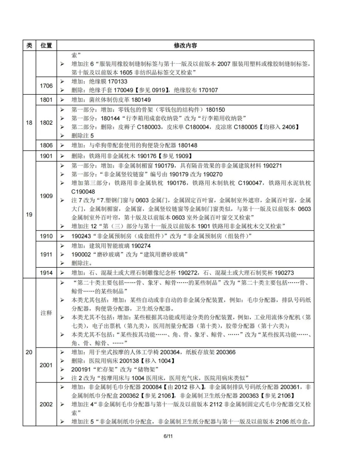 2023.1.1起！“尼斯分类第十二版2023文本”正式启用│（附区分表修改内容）