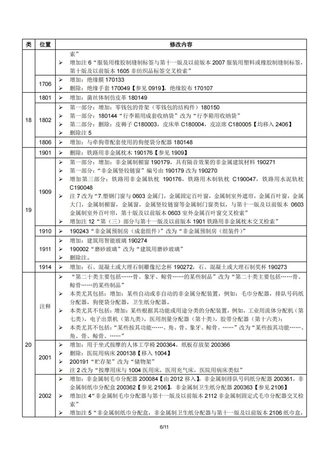 2023.1.1起！“尼斯分类第十二版2023文本”正式启用│（附区分表修改内容）