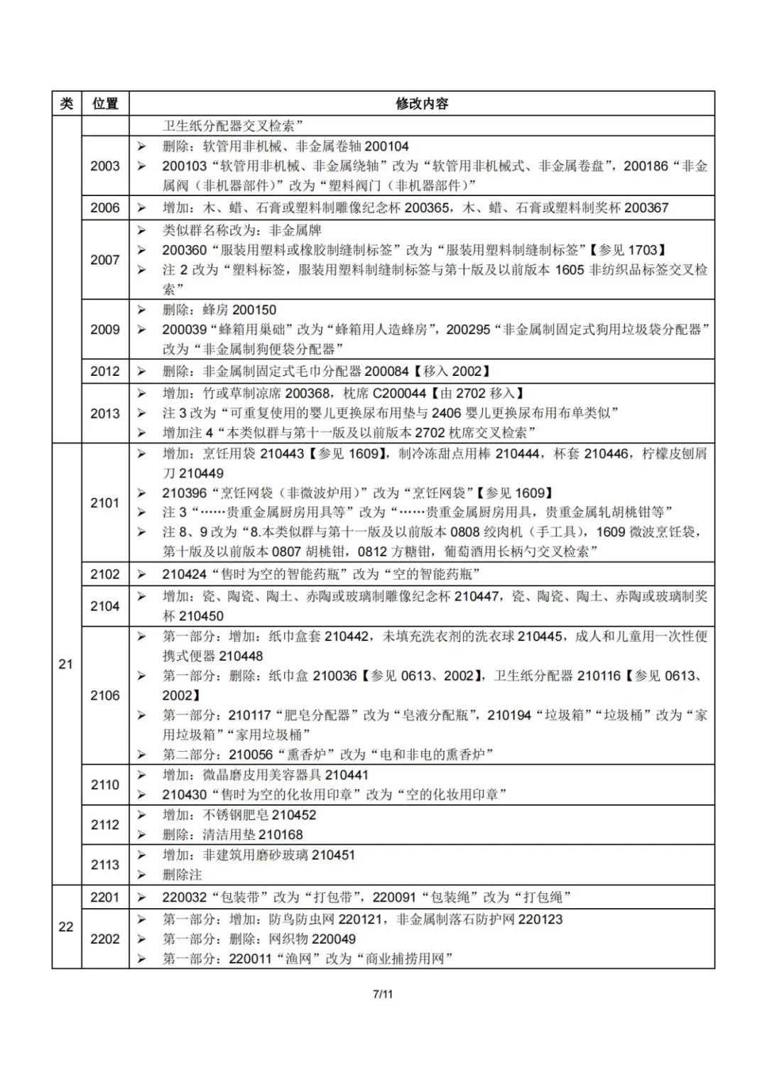 2023.1.1起！“尼斯分类第十二版2023文本”正式启用│（附区分表修改内容）