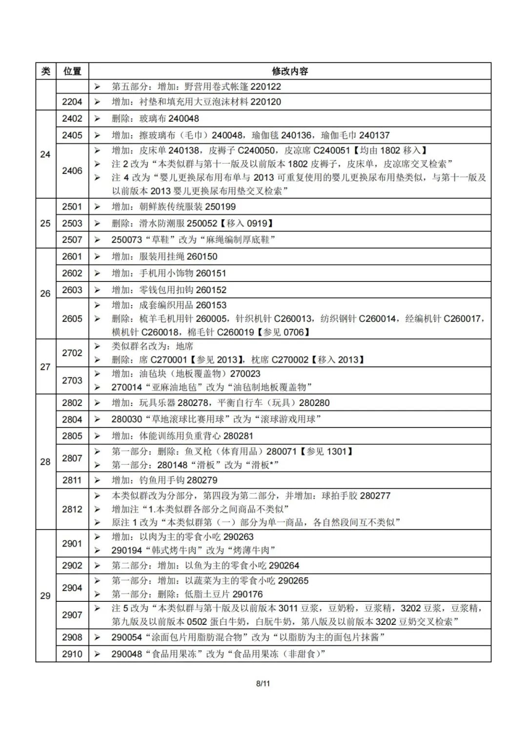 2023.1.1起！“尼斯分类第十二版2023文本”正式启用│（附区分表修改内容）