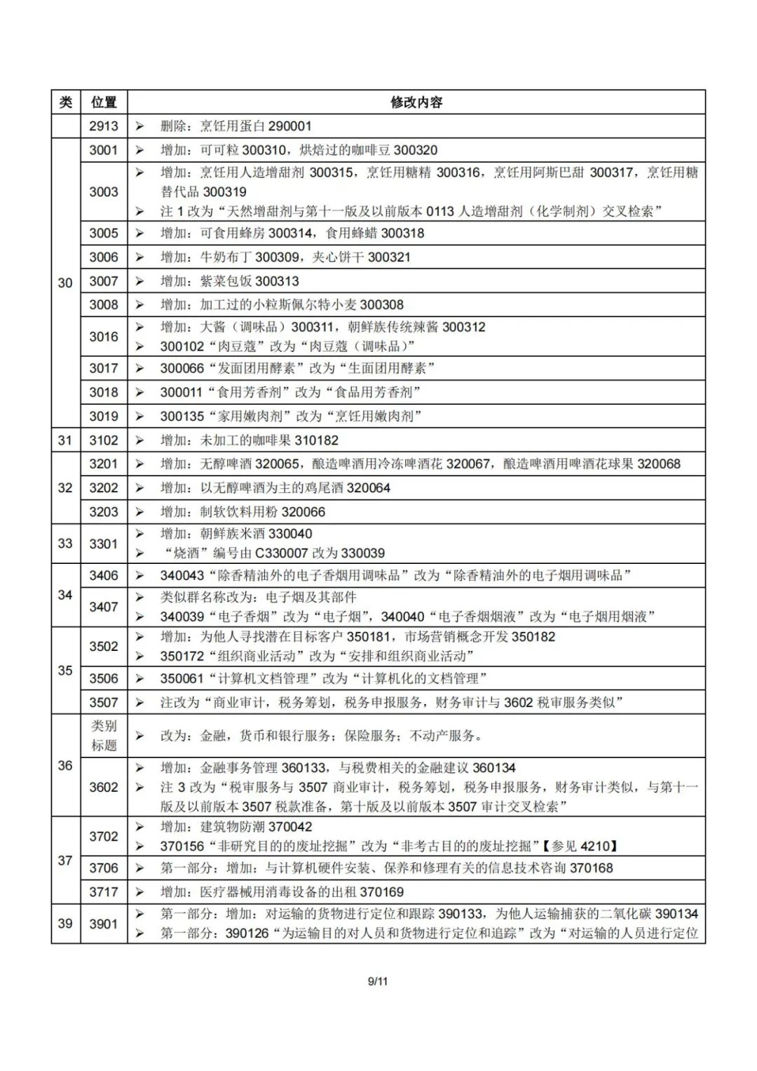 2023.1.1起！“尼斯分类第十二版2023文本”正式启用│（附区分表修改内容）