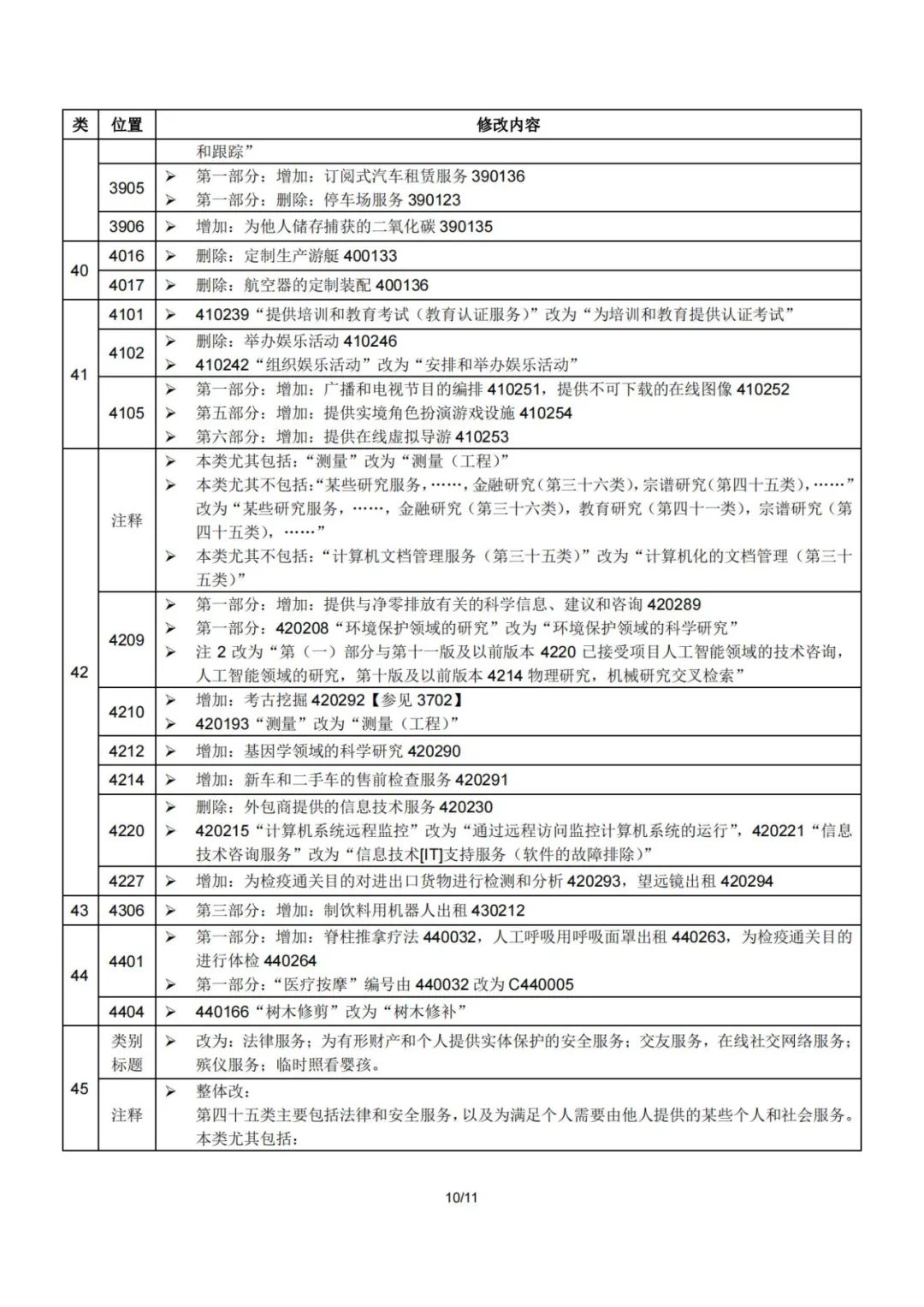 2023.1.1起！“尼斯分类第十二版2023文本”正式启用│（附区分表修改内容）