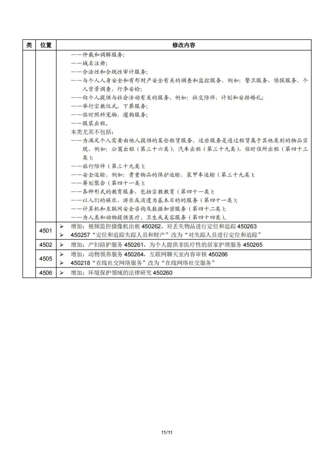 2023.1.1起！“尼斯分类第十二版2023文本”正式启用│（附区分表修改内容）