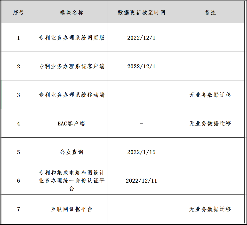 专利业务办理相关系统公众用户试用！