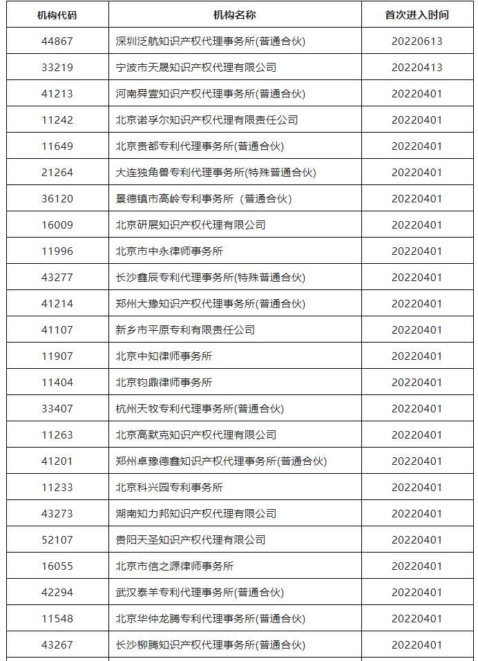 38家代理机构被暂停专利预审服务资格｜附名单