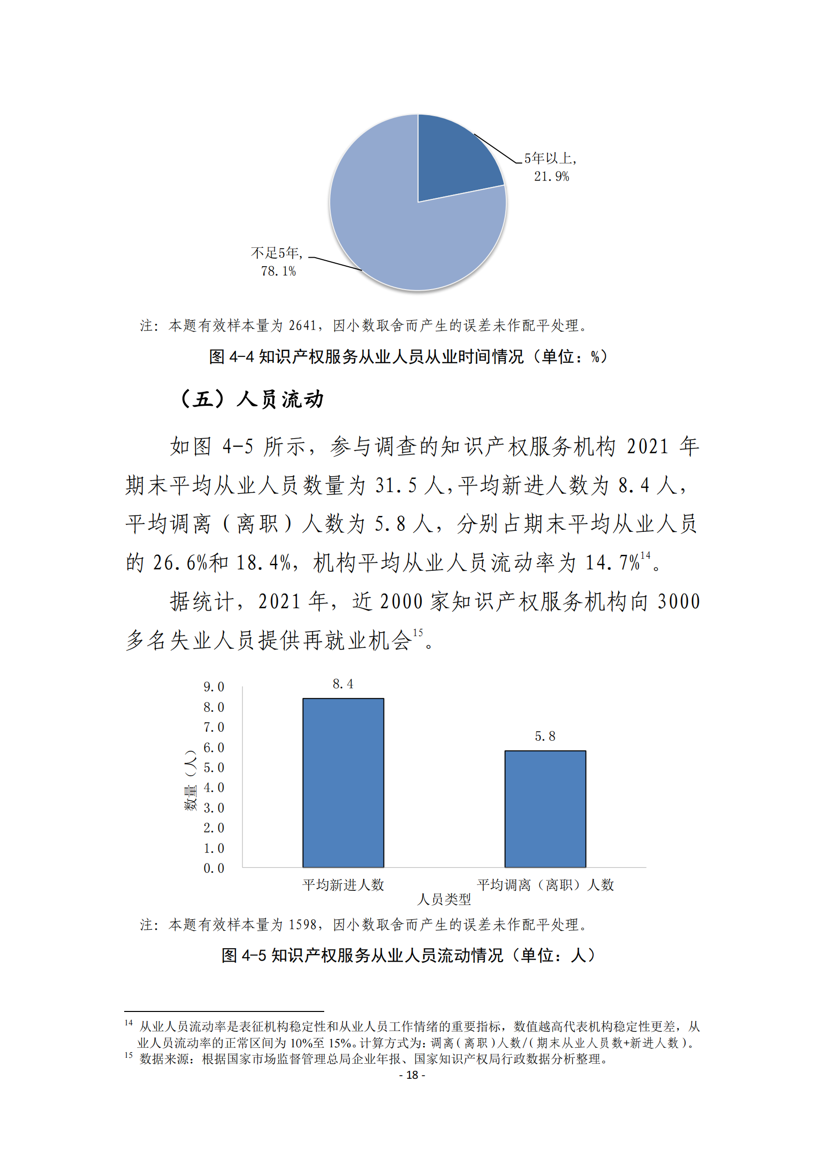 国知局：2021 年知识产权服务业从业人员人均营业收入（即劳动生产率）为 30.5万元/人，同比增长 17.1%丨附报告全文