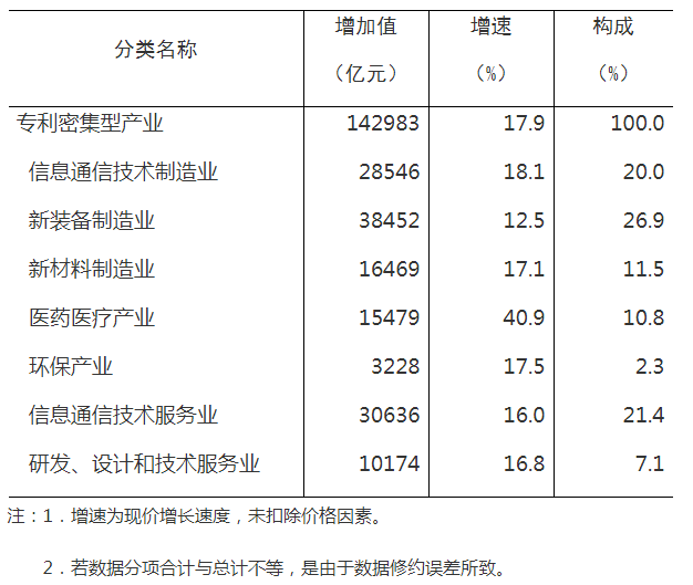 国知局 国家统计局：2021年全国专利密集型产业增加值为142983亿元，比上年增长17.9%