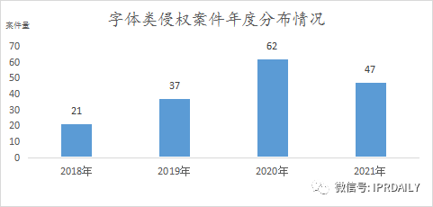 《IP洞察》：刘晓婷｜2018-2021年字体类著作权侵权纠纷分析报告