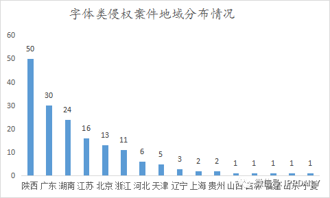 《IP洞察》：刘晓婷｜2018-2021年字体类著作权侵权纠纷分析报告