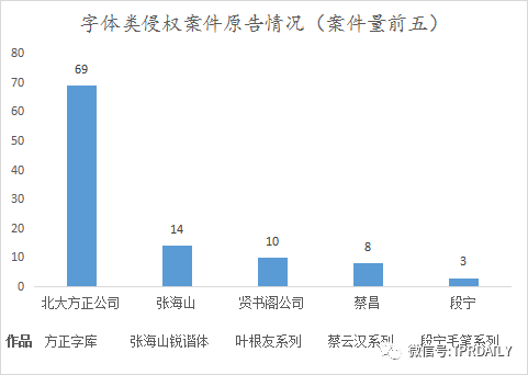 《IP洞察》：刘晓婷｜2018-2021年字体类著作权侵权纠纷分析报告