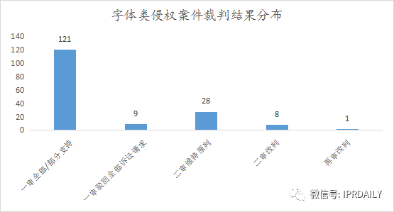 《IP洞察》：刘晓婷｜2018-2021年字体类著作权侵权纠纷分析报告