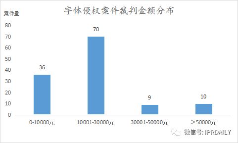 《IP洞察》：刘晓婷｜2018-2021年字体类著作权侵权纠纷分析报告