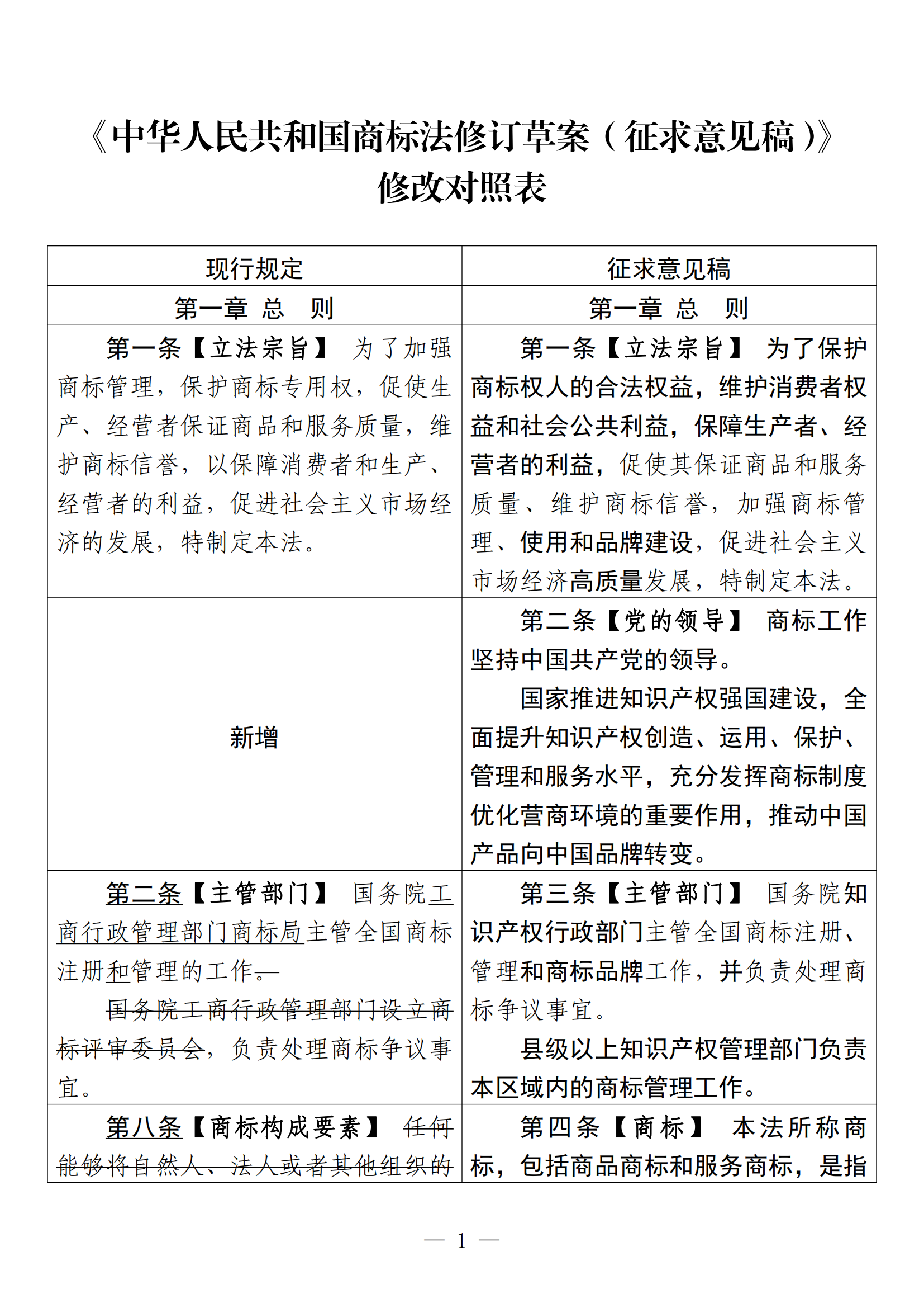 《中华人民共和国商标法修订草案（征求意见稿）》全文！（附：修改对照表）