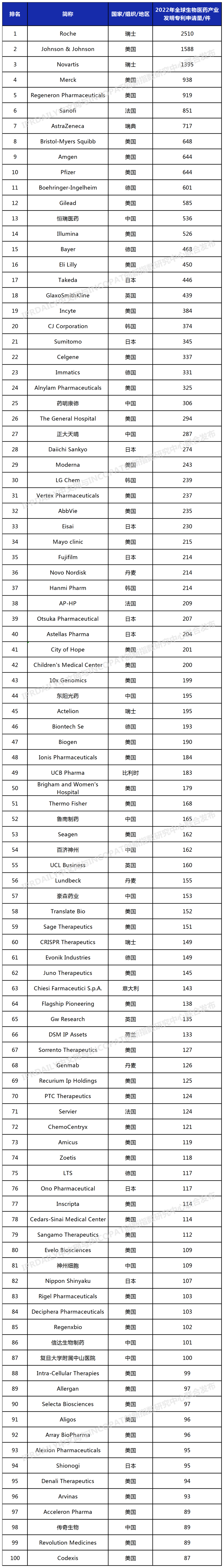 2022年全球生物医药产业发明专利排行榜(TOP100名) 2022年全球生物医药产业发明专利排行榜(TOP100名)