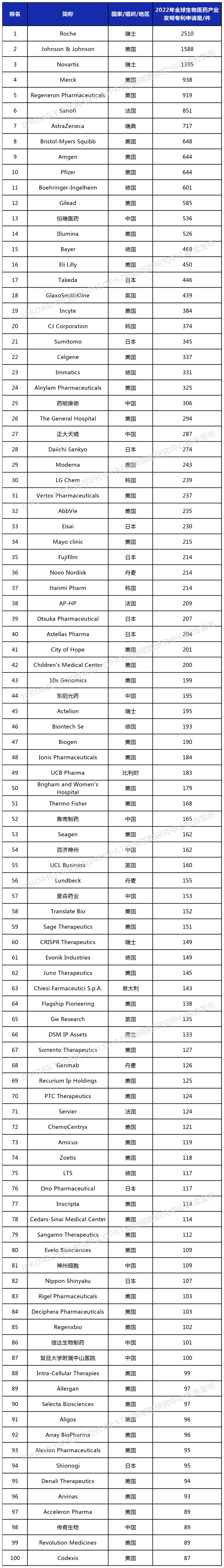 2022年全球生物医药产业发明专利排行榜（TOP100名）