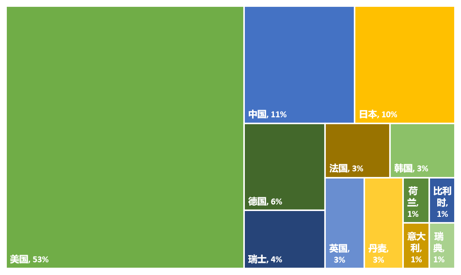 2022年全球生物医药产业发明专利排行榜（TOP100名）