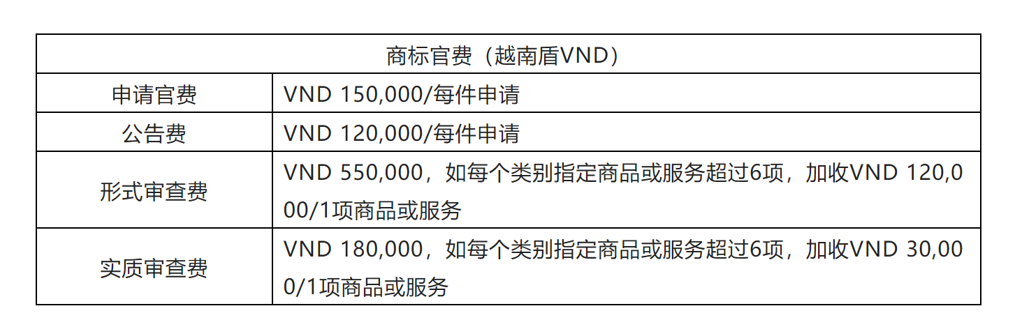 企业海外知识产权保护与布局系列文章（二十三）│ 越南商标制度介绍之申请注册篇