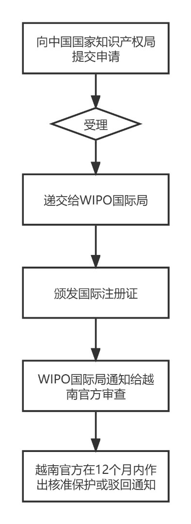 企业海外知识产权保护与布局系列文章（二十三）│ 越南商标制度介绍之申请注册篇