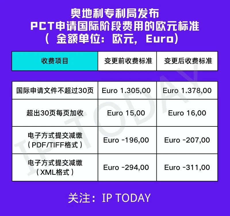 奥地利专利局公布商标专利申请新规定及相关官费变动