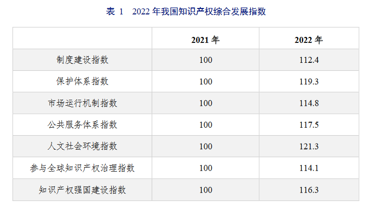 亮点直击！2022年中国知识产权发展状况评价报告