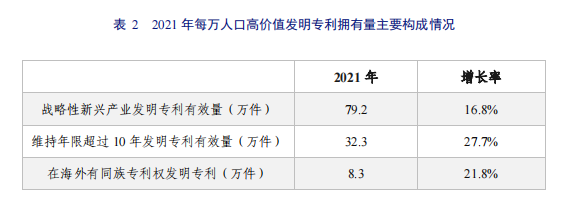 亮点直击！2022年中国知识产权发展状况评价报告