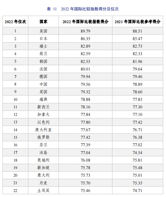 亮点直击！2022年中国知识产权发展状况评价报告