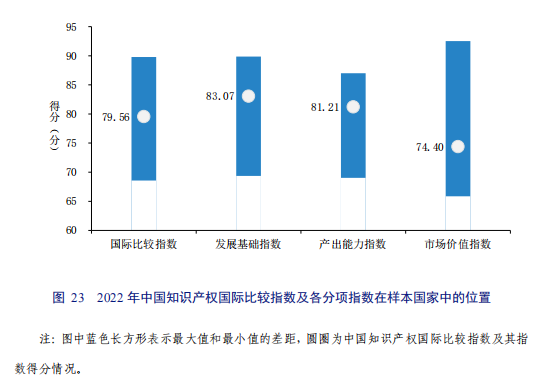 亮点直击！2022年中国知识产权发展状况评价报告