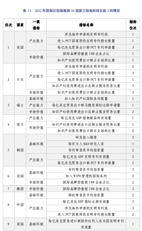 亮点直击！2022年中国知识产权发展状况评价报告