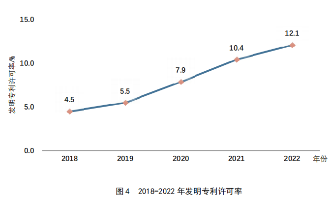 重点要点看这里！《2022年中国专利调查报告》摘录