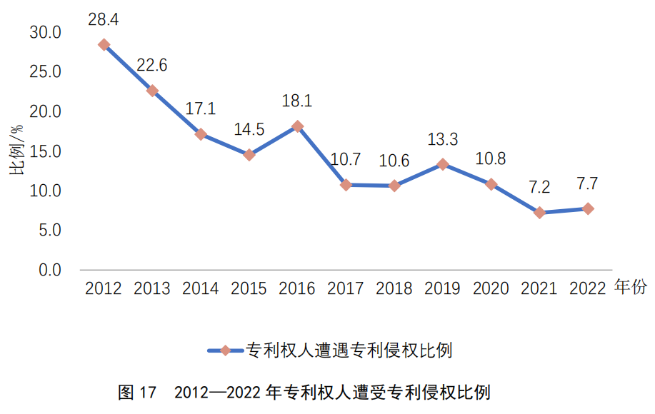 重点要点看这里！《2022年中国专利调查报告》摘录