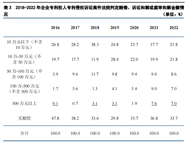 重点要点看这里！《2022年中国专利调查报告》摘录