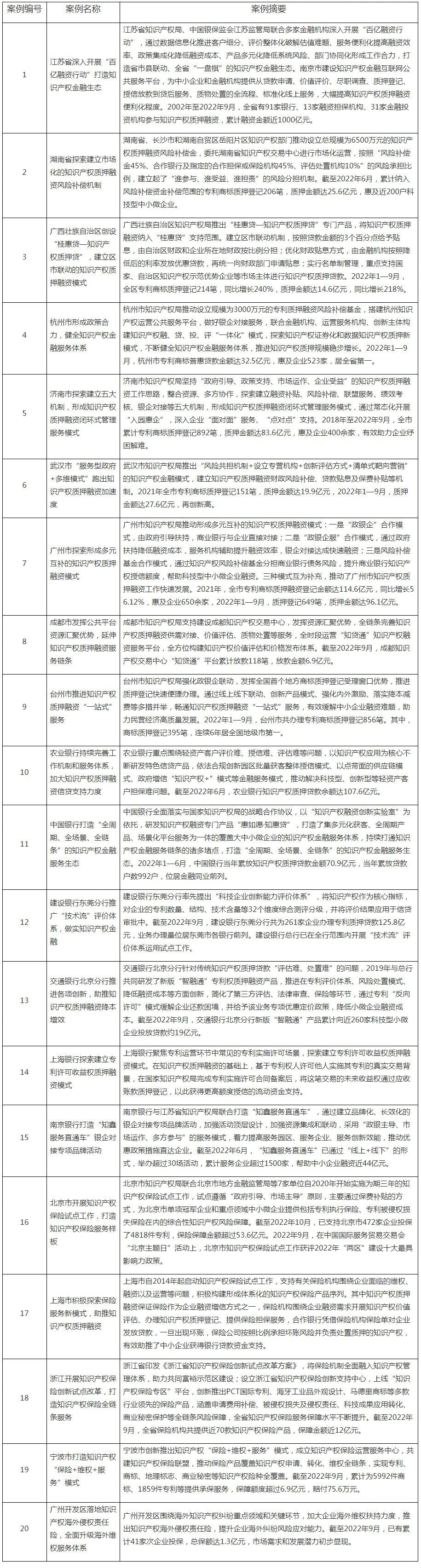 国知局、中国银保监会、国家发改委：首批20个知识产权质押融资及保险典型案例发布！