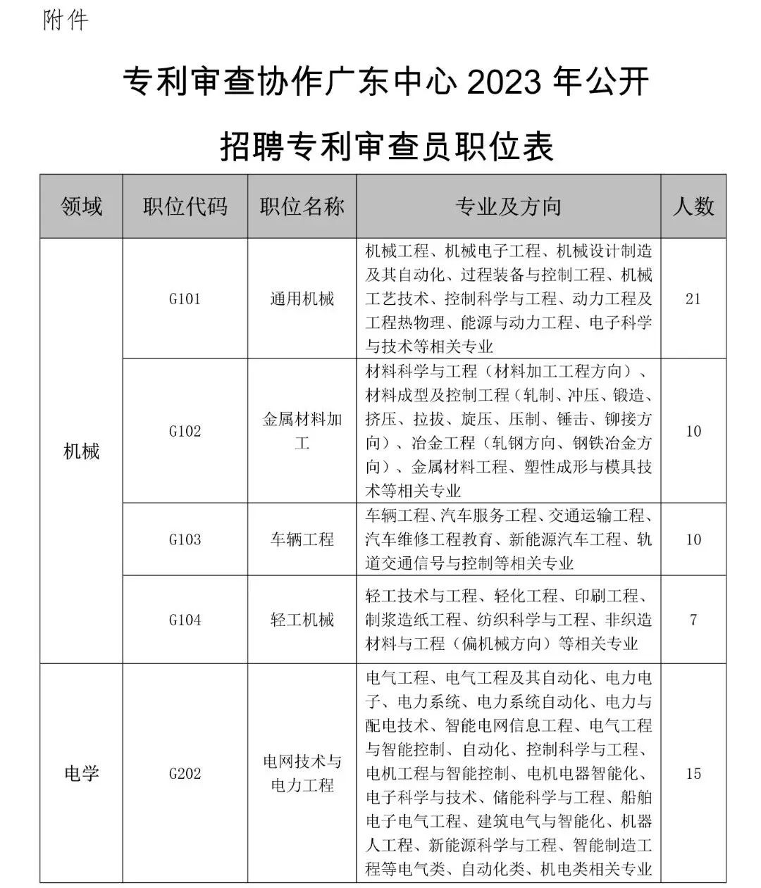 聘！专利审查协作广东中心2023年度专利审查员春季补充招聘