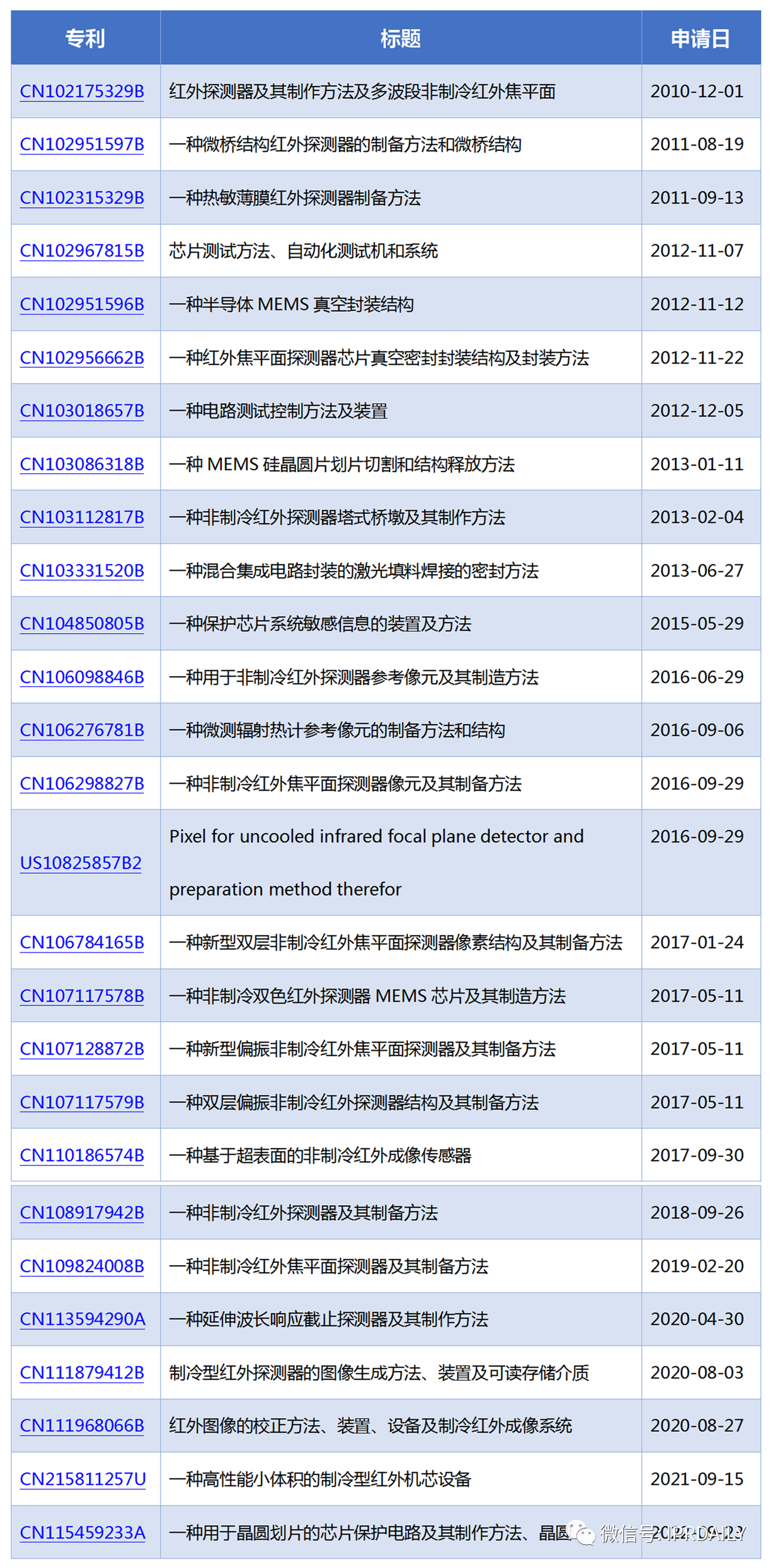 基于上市公司的商务和专利情报看我国非制冷红外热成像探测器芯片的发展历程