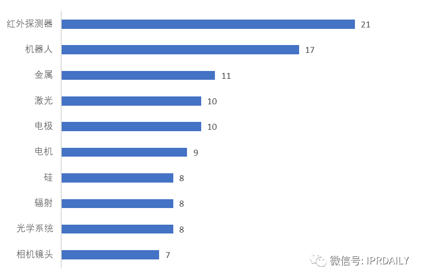 基于上市公司的商务和专利情报看我国非制冷红外热成像探测器芯片的发展历程