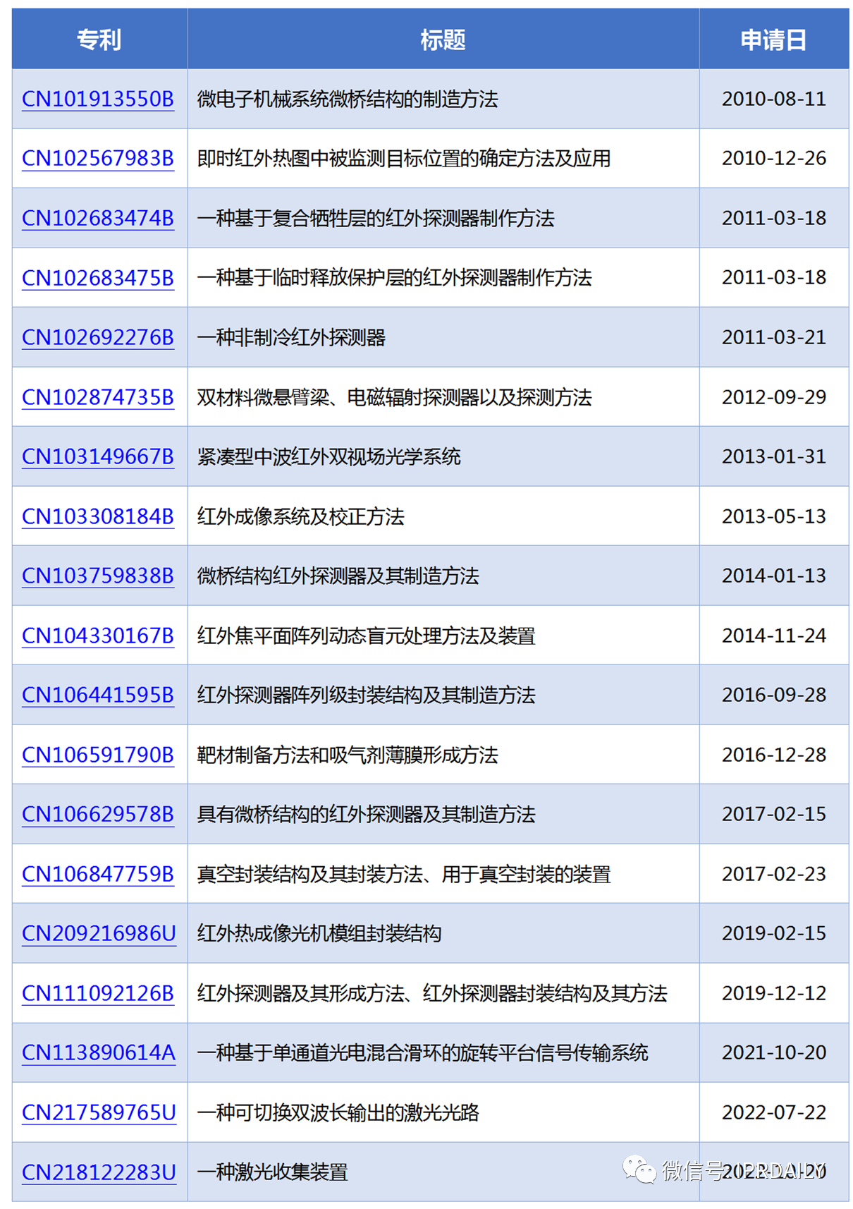 基于上市公司的商务和专利情报看我国非制冷红外热成像探测器芯片的发展历程