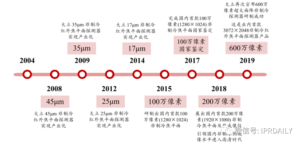 基于上市公司的商务和专利情报看我国非制冷红外热成像探测器芯片的发展历程