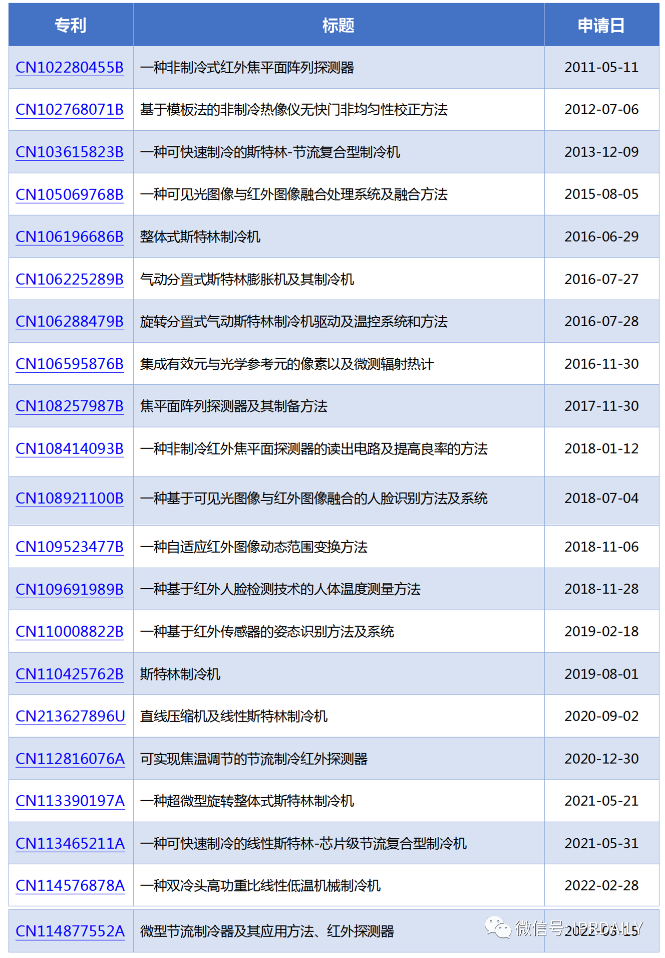 基于上市公司的商务和专利情报看我国非制冷红外热成像探测器芯片的发展历程