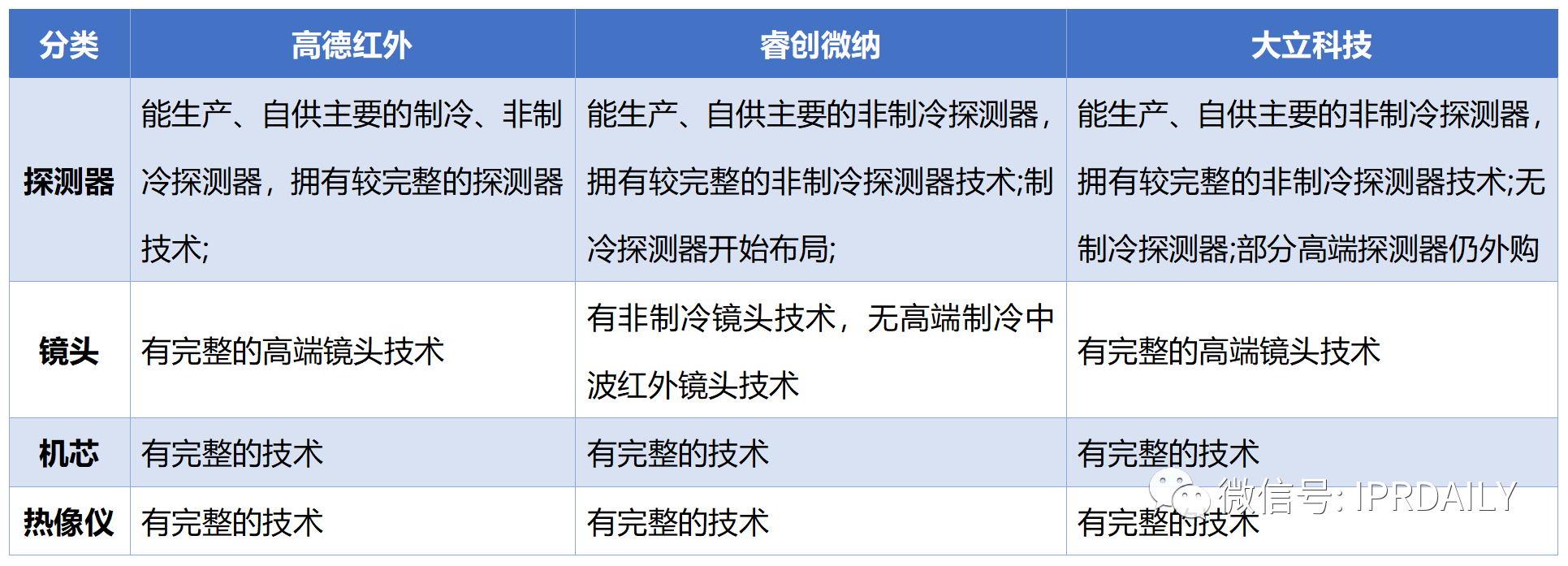 基于上市公司的商务和专利情报看我国非制冷红外热成像探测器芯片的发展历程