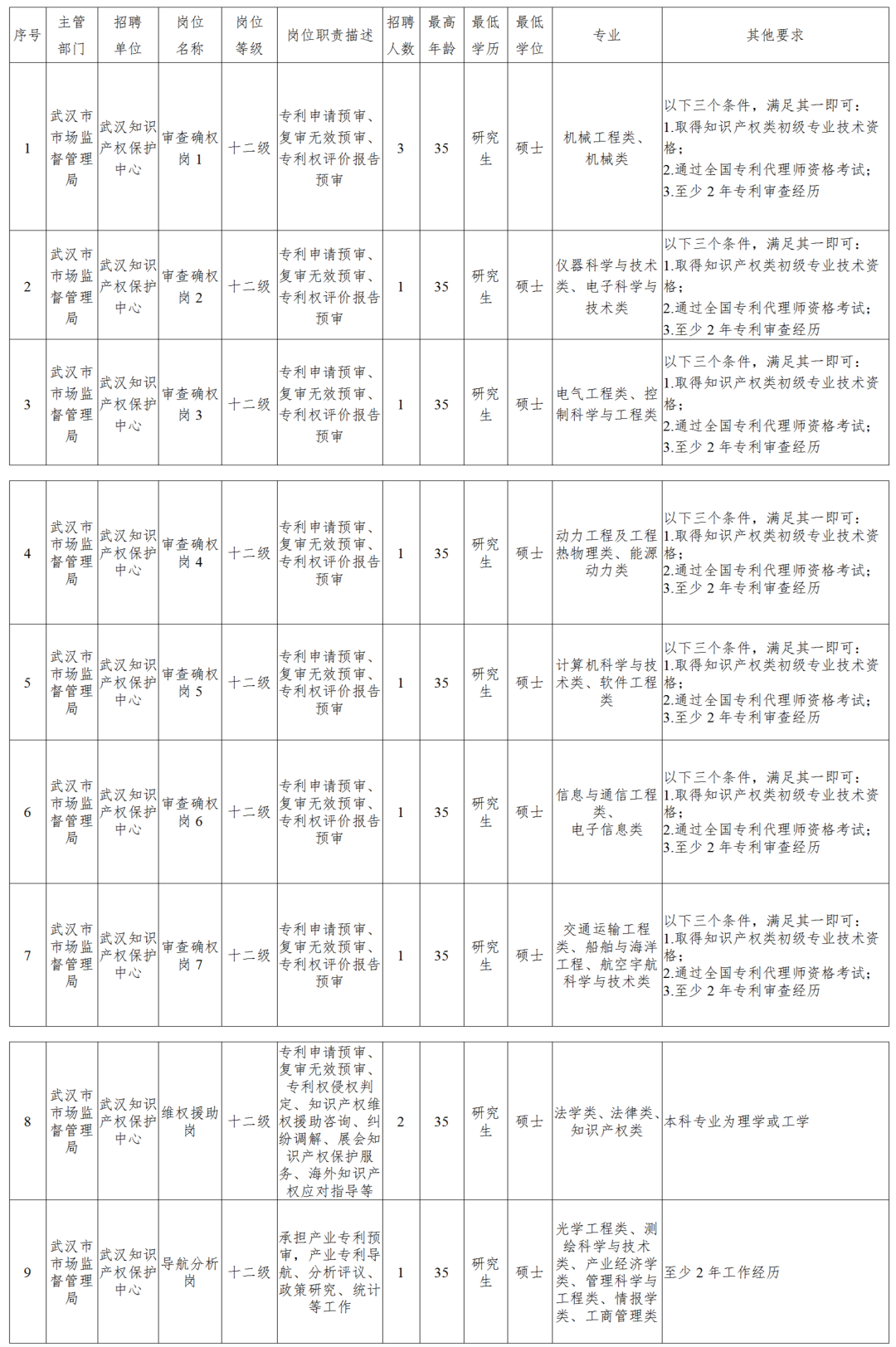 聘!武汉知识产权保护中心面向社会专项招聘「审查确权岗+维权援助岗+导航分析岗」 聘!武汉知识产权保护中心面向社会专项招聘「审查确权岗+维权援助岗+导航分析岗」